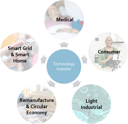 industrial sectors diagram: Medical, consumer, light industrial, Smart Grid and Smart Home, Remanufacture and circular economy