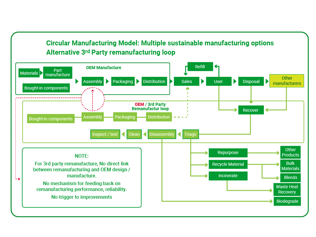 Circular Manufacturing Options