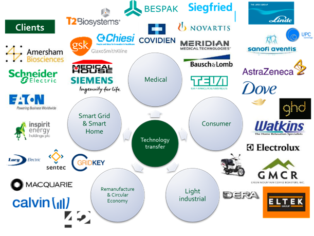Industries we work with